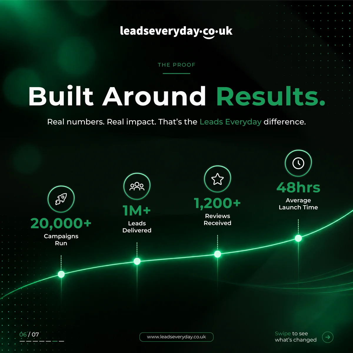 Leads Everyday new website launch carousel, design 4